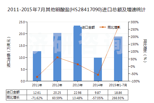 2011-2015年7月其他鉬酸鹽(HS28417090)進口總額及增速統(tǒng)計